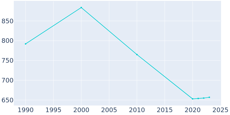 Population Graph For Golden City, 1990 - 2022