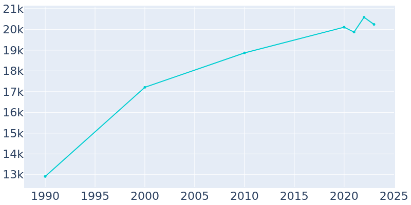 Population Graph For Golden, 1990 - 2022