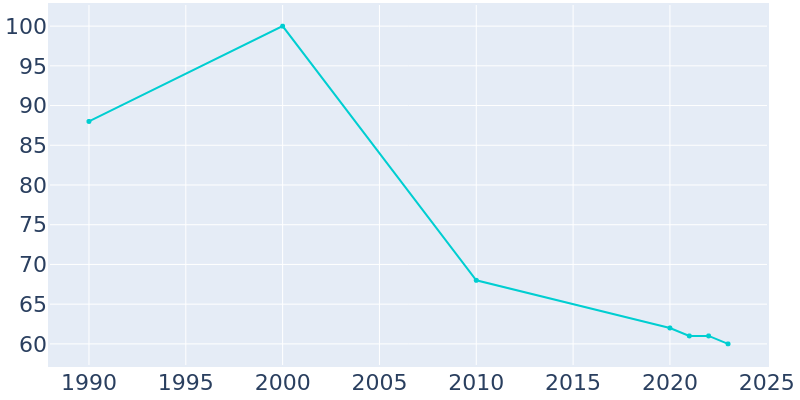 Population Graph For Golden Gate, 1990 - 2022