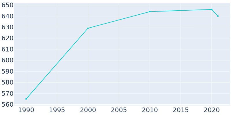 Population Graph For Golden, 1990 - 2022