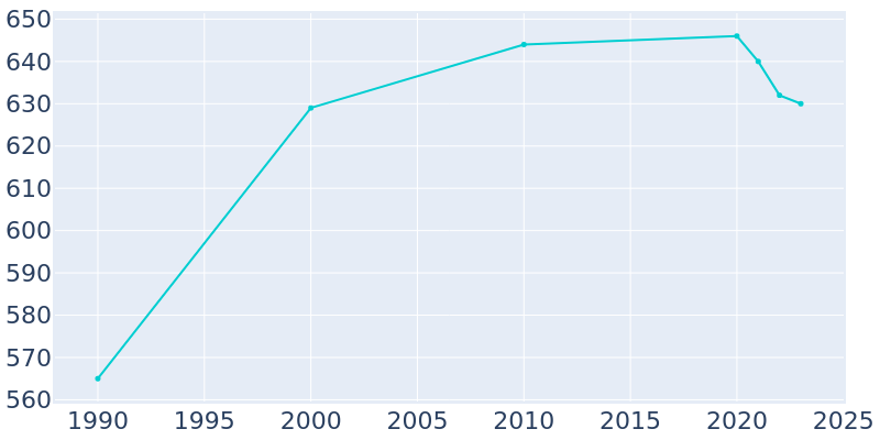 Population Graph For Golden, 1990 - 2022