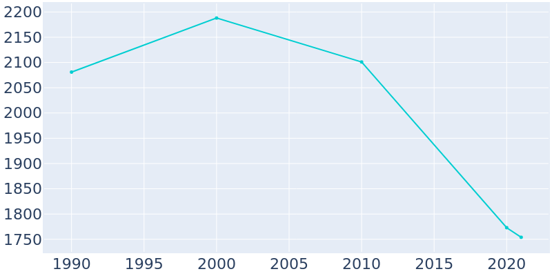 Population Graph For Golden Meadow, 1990 - 2022