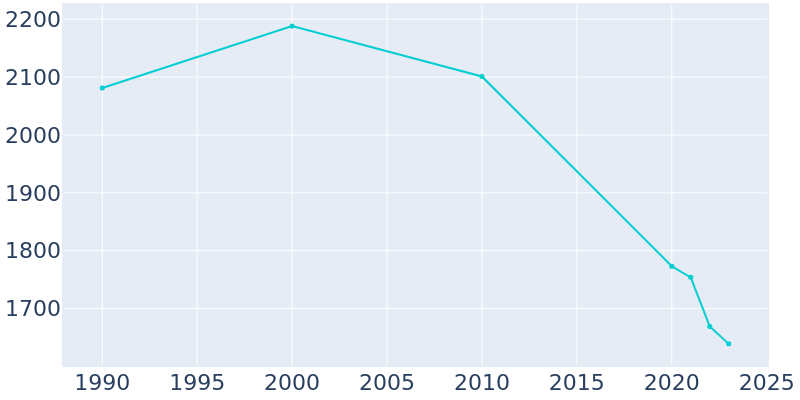 Population Graph For Golden Meadow, 1990 - 2022