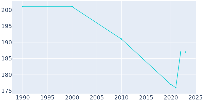 Population Graph For Golden, 1990 - 2022