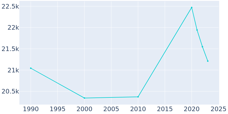 Population Graph For Golden Valley, 1990 - 2022