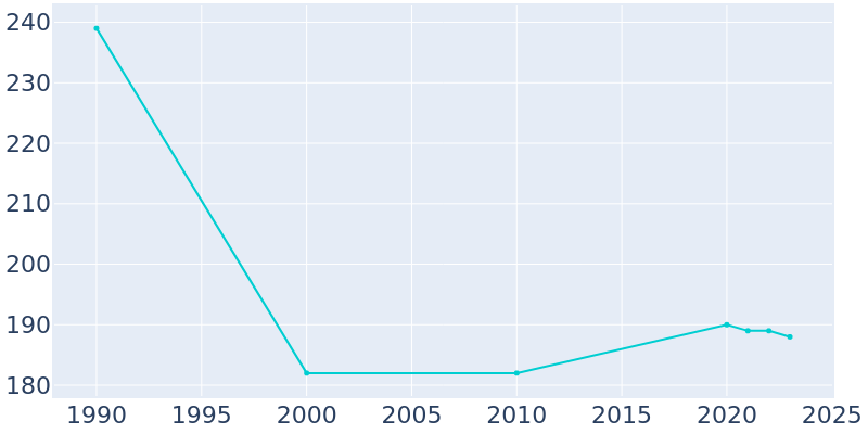 Population Graph For Golden Valley, 1990 - 2022