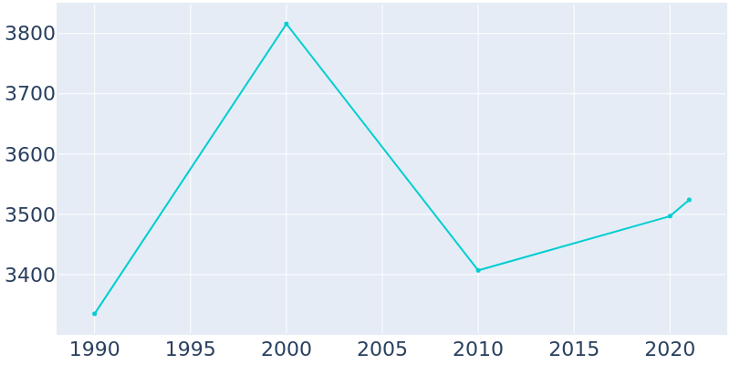 Population Graph For Goldendale, 1990 - 2022