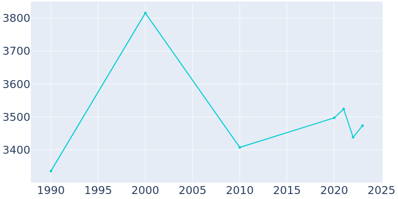 Population Graph For Goldendale, 1990 - 2022