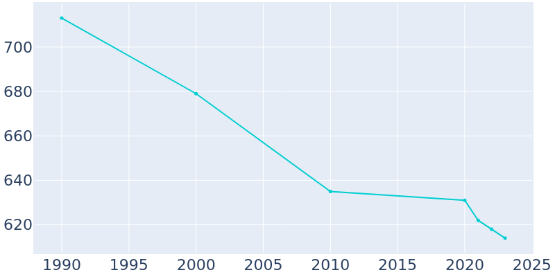 Population Graph For Goldfield, 1990 - 2022