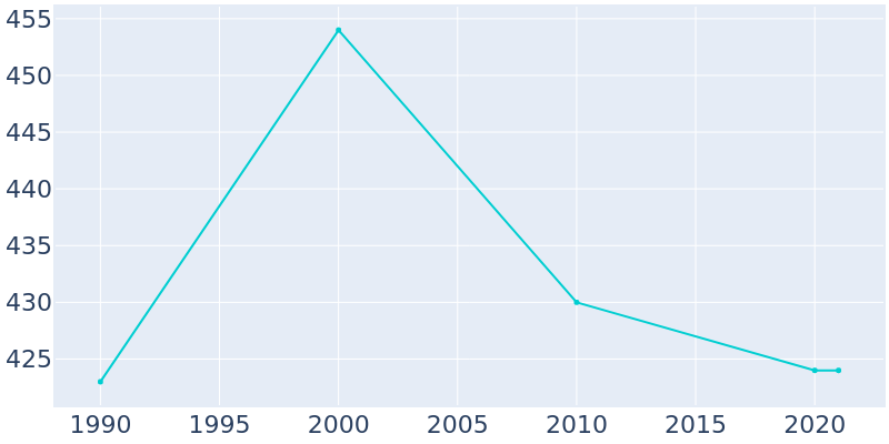 Population Graph For Goldonna, 1990 - 2022