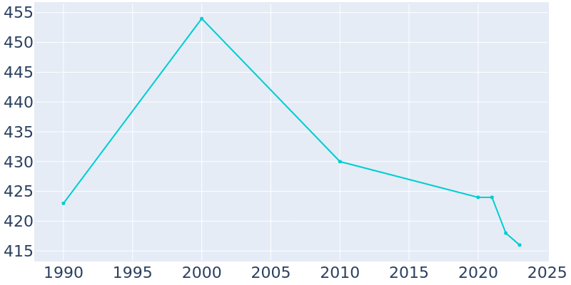 Population Graph For Goldonna, 1990 - 2022