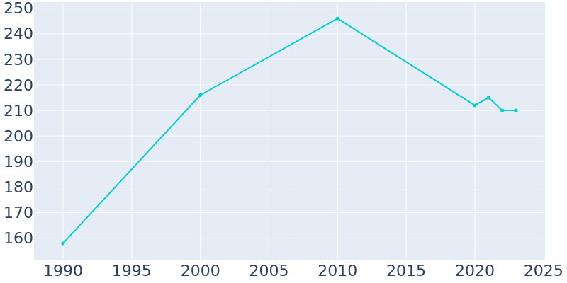 Population Graph For Goldsboro, 1990 - 2022