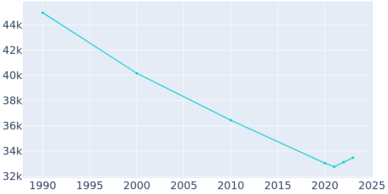 Population Graph For Goldsboro, 1990 - 2022