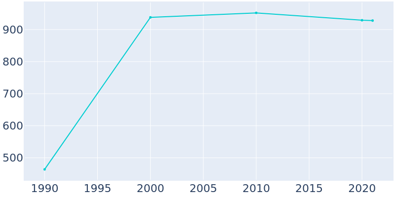 Population Graph For Goldsboro, 1990 - 2022