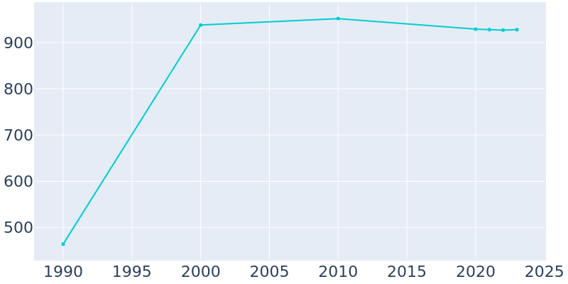 Population Graph For Goldsboro, 1990 - 2022