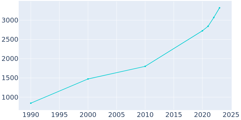 Population Graph For Goldsby, 1990 - 2022