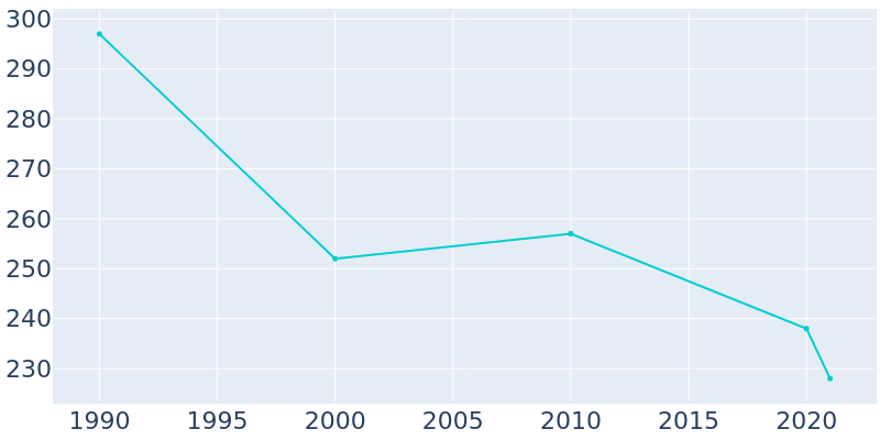 Population Graph For Goldsmith, 1990 - 2022