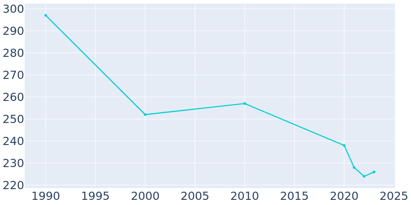 Population Graph For Goldsmith, 1990 - 2022