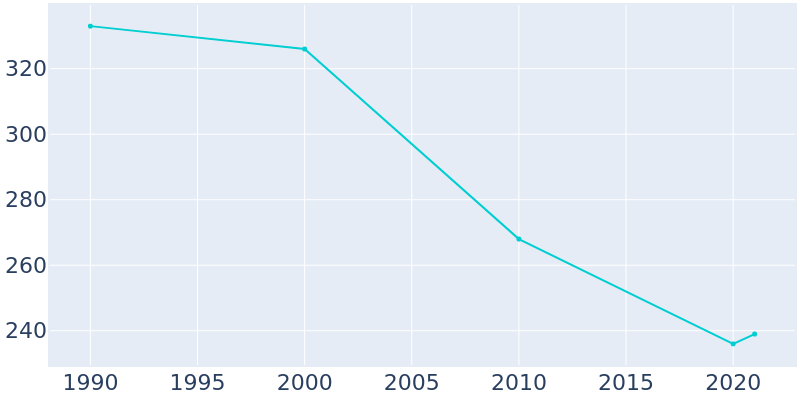 Population Graph For Goldston, 1990 - 2022