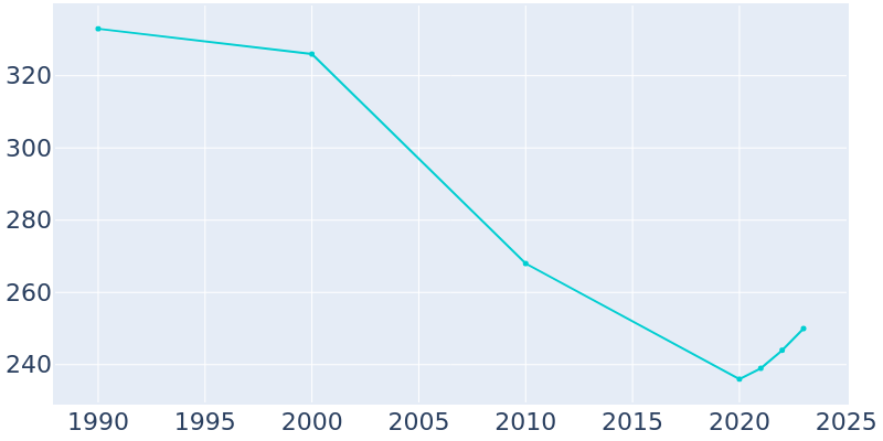 Population Graph For Goldston, 1990 - 2022