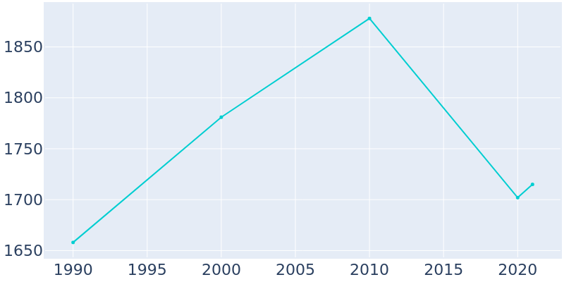 Population Graph For Goldthwaite, 1990 - 2022
