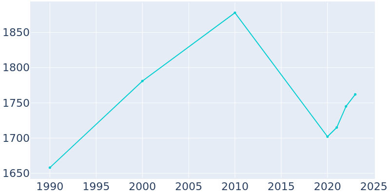 Population Graph For Goldthwaite, 1990 - 2022