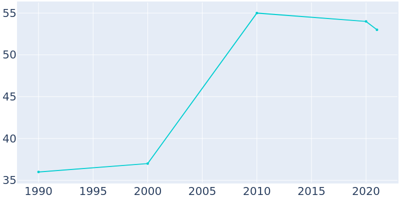 Population Graph For Goldville, 1990 - 2022