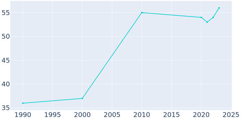 Population Graph For Goldville, 1990 - 2022