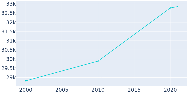 Population Graph For Goleta, 2000 - 2022