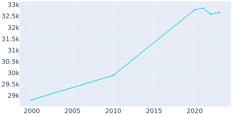 Population Graph For Goleta, 2000 - 2022