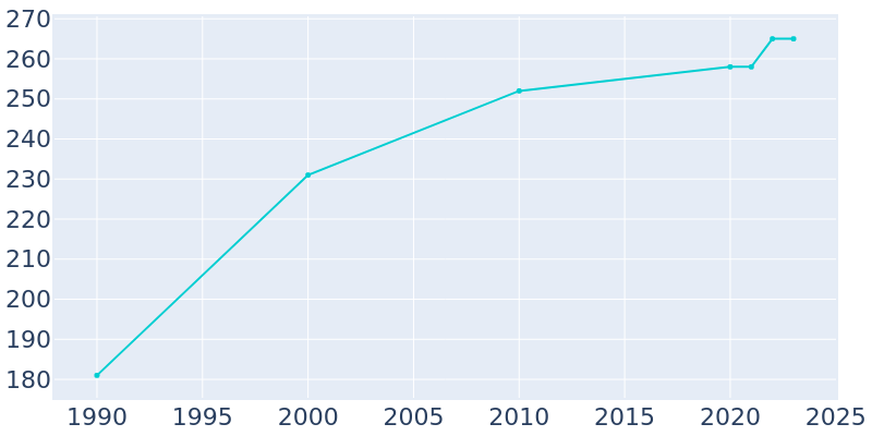 Population Graph For Golf, 1990 - 2022