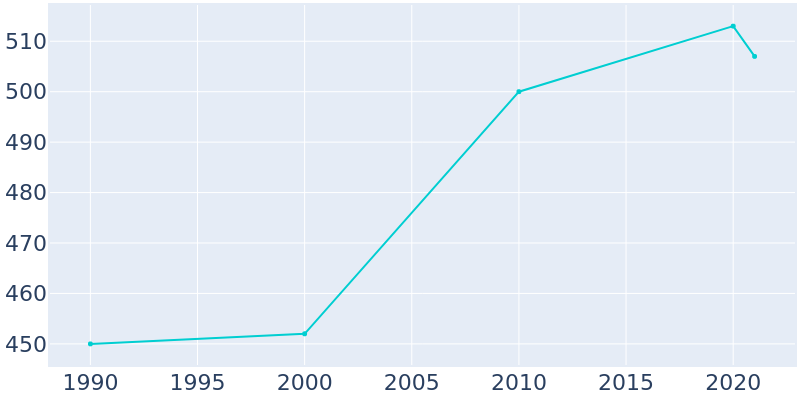 Population Graph For Golf, 1990 - 2022