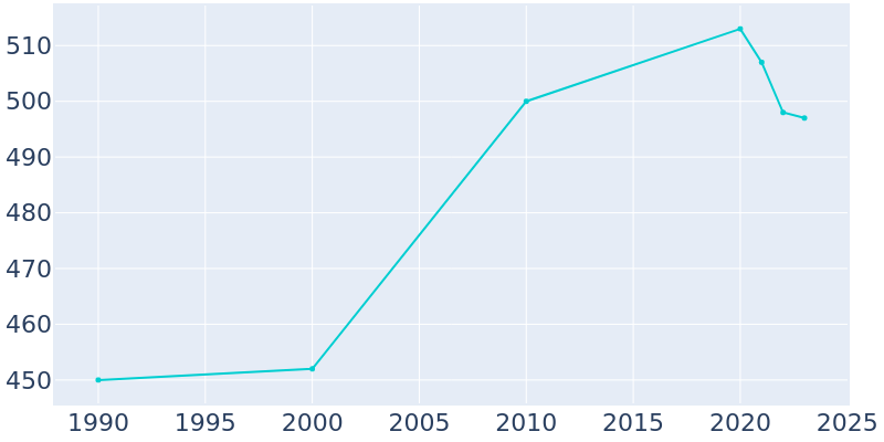 Population Graph For Golf, 1990 - 2022