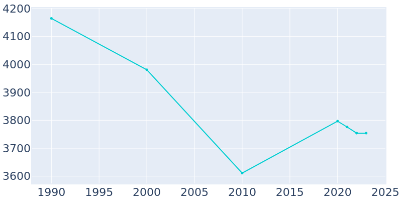 Population Graph For Golf Manor, 1990 - 2022