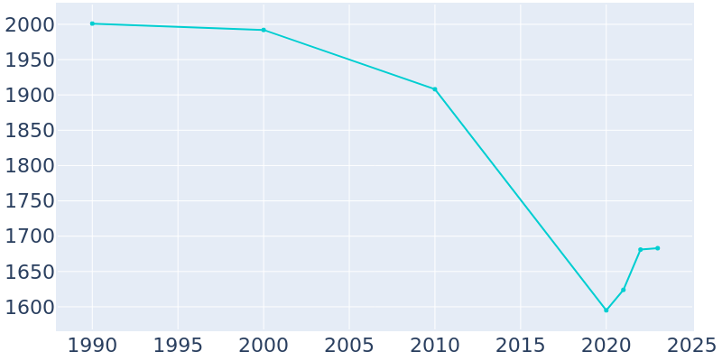 Population Graph For Goliad, 1990 - 2022