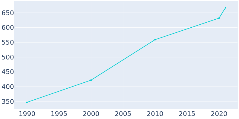 Population Graph For Golinda, 1990 - 2022