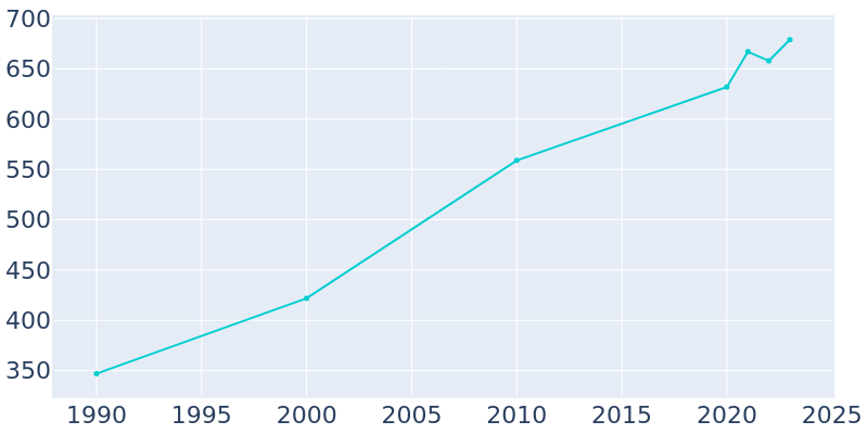 Population Graph For Golinda, 1990 - 2022