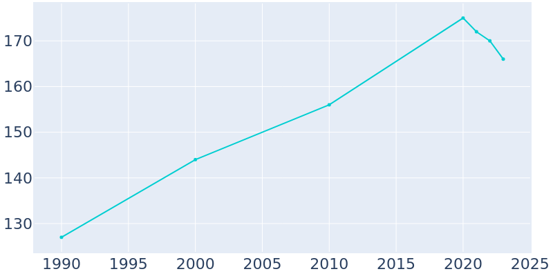 Population Graph For Golovin, 1990 - 2022