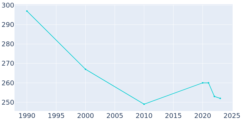 Population Graph For Goltry, 1990 - 2022