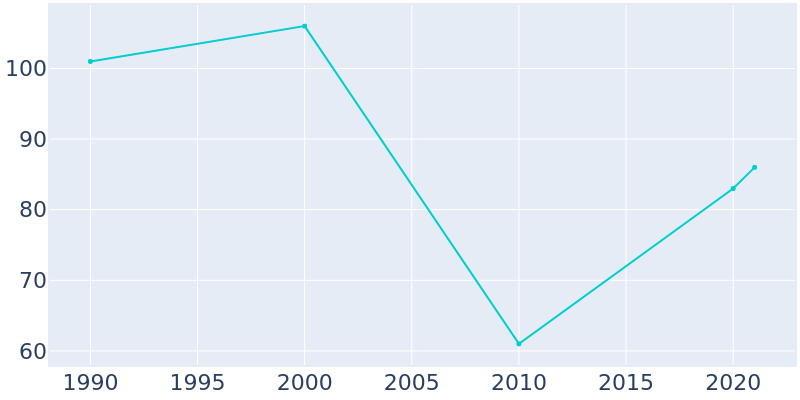 Population Graph For Golva, 1990 - 2022