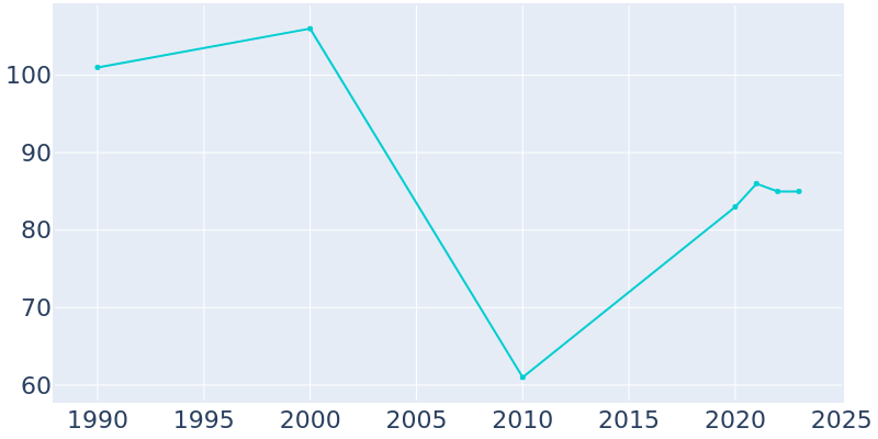 Population Graph For Golva, 1990 - 2022