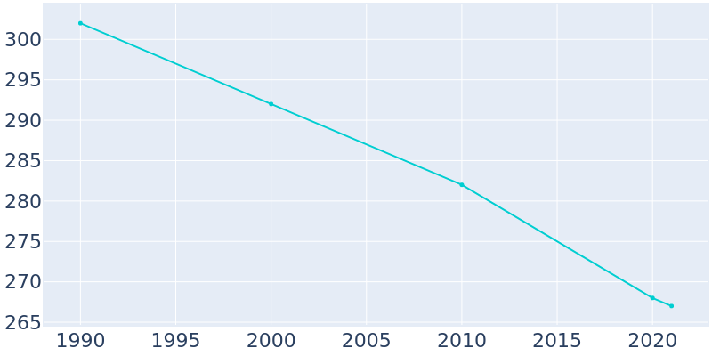 Population Graph For Gonvick, 1990 - 2022
