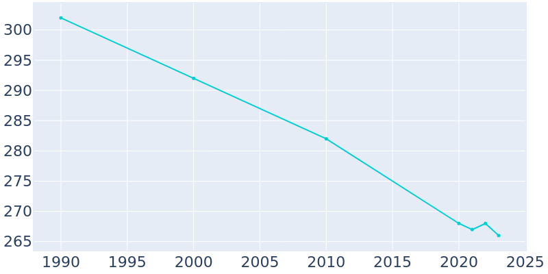 Population Graph For Gonvick, 1990 - 2022