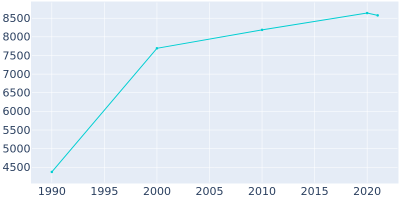 Population Graph For Gonzales, 1990 - 2022