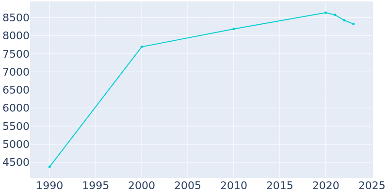 Population Graph For Gonzales, 1990 - 2022