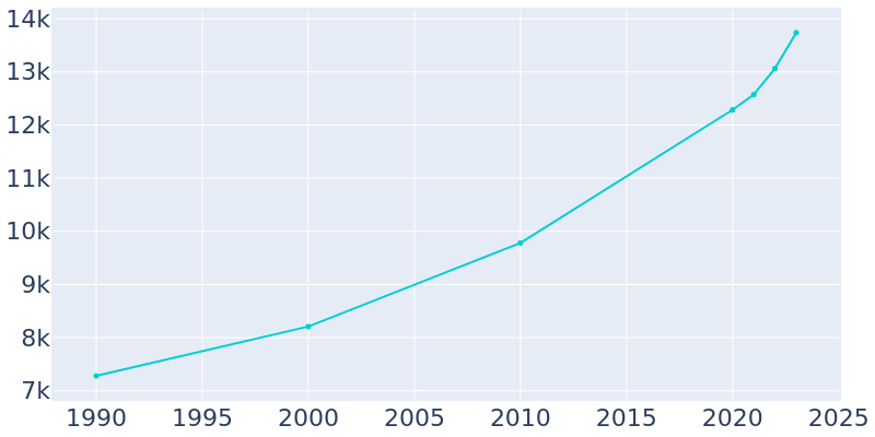 Population Graph For Gonzales, 1990 - 2022