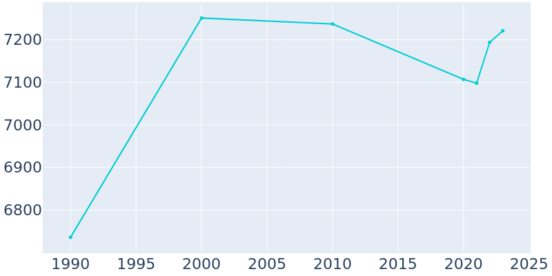 Population Graph For Gonzales, 1990 - 2022