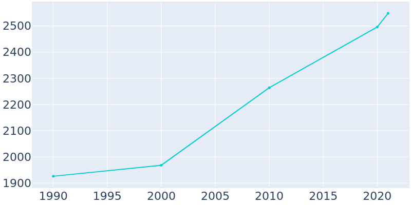 Population Graph For Good Hope, 1990 - 2022