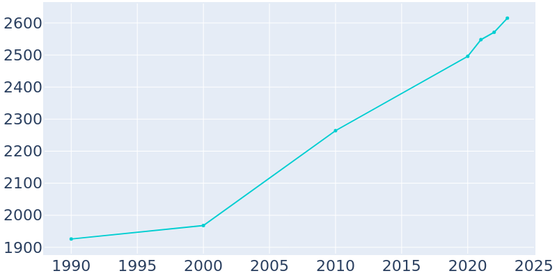 Population Graph For Good Hope, 1990 - 2022