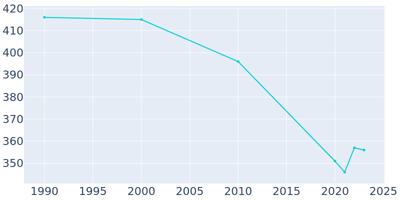 Population Graph For Good Hope, 1990 - 2022